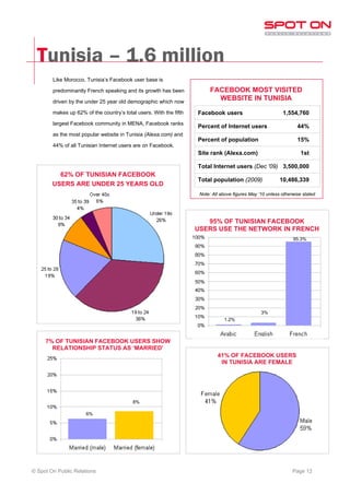 Tunisia – 1.6 million
        Like Morocco, Tunisia’s Facebook user base is

        predominantly French speaking and its growth has been             FACEBOOK MOST VISITED
        driven by the under 25 year old demographic which now
                                                                            WEBSITE IN TUNISIA
        makes up 62% of the country’s total users. With the fifth   Facebook users                          1,554,760
        largest Facebook community in MENA, Facebook ranks
                                                                    Percent of Internet users                      44%
        as the most popular website in Tunisia (Alexa.com) and
                                                                    Percent of population                          15%
        44% of all Tunisian Internet users are on Facebook.
                                                                    Site rank (Alexa.com)                            1st

                                                                    Total Internet users (Dec '09) 3,500,000
          62% OF TUNISIAN FACEBOOK
                                                                    Total population (2009)                10,486,339
        USERS ARE UNDER 25 YEARS OLD
                                                                     Note: All above figures May ‘10 unless otherwise stated




                                                                       95% OF TUNISIAN FACEBOOK
                                                                    USERS USE THE NETWORK IN FRENCH
                                                                                                                 95.3%




                                                                                                  3%
                                                                                1.2%



     7% OF TUNISIAN FACEBOOK USERS SHOW
       RELATIONSHIP STATUS AS ‘MARRIED’
                                                                             41% OF FACEBOOK USERS
                                                                              IN TUNISIA ARE FEMALE




                                          8%

                      6%




© Spot On Public Relations                                                                                       Page 12
 