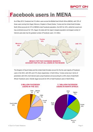 Facebook users in MENA
        As of May 2010, Facebook had 15 million users across the Middle East & North Africa (MENA), with 70% of

        those users coming from Egypt, Morocco, Kingdom of Saudi Arabia, Tunisia and the United Arab Emirates.

        North Africa accounts for 51% of MENA’s total Facebook population, the GCC for 34%, whilst the Levant and

        Iraq combined account for 14%. Egypt, the state with the region’s largest population and largest number of

        Internet users also has the greatest number of Facebook users: 3.4 million.



                                                 Tunisia
                                                  10%
          Morocco                                                                                          UAE 11%
           12%

                                                                    Egypt
                                                                     22%
                                                                                      Saudi Arabia
                                                                                         15%




                              MENA’S TOP FIVE FACEBOOK MARKETS
                          ACCOUNT FOR 70% OF ALL USERS IN THE REGION



        The Kingdom of Saudi Arabia and the United Arab Emirates account for the the vast majority of Facebook

        users in the GCC, with 45% and 31% share respectively. In North Africa, Tunisia comes top in terms of

        penetration with 44% of all Internet users using Facebook and accounting for a 20% share of total North

        African Facebook users. Overall, Egypt accounts for 44% of total Facebook users in North Africa.



                   5 MILLION FACEBOOK                                        7.7 MILLION FACEBOOK
                     USERS IN THE GCC                                       USERS IN NORTH AFRICA




© Spot On Public Relations                                                                                      Page 4
 