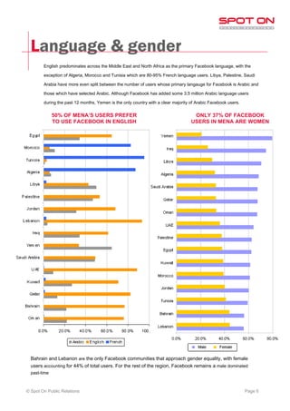 Language & gender
        English predominates across the Middle East and North Africa as the primary Facebook language, with the

        exception of Algeria, Morocco and Tunisia which are 80-95% French language users. Libya, Palestine, Saudi

        Arabia have more even split between the number of users whose primary langauge for Facebook is Arabic and

        those which have selected Arabic. Although Facebook has added some 3.5 million Arabic language users

        during the past 12 months, Yemen is the only country with a clear majority of Arabic Facebook users.

              50% OF MENA’S USERS PREFER                                            ONLY 37% OF FACEBOOK
              TO USE FACEBOOK IN ENGLISH                                           USERS IN MENA ARE WOMEN




        Bahrain


  Bahrain and Lebanon are the only Facebook communities that approach gender equality, with female
  users accounting for 44% of total users. For the rest of the region, Facebook remains a male dominated
  past-time



© Spot On Public Relations                                                                                     Page 6
 
