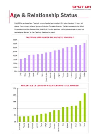 Age & Relationship Status
        Eight MENA territories have Facebook communities that are more than 50% below the age of 25 years old:

        Algeria, Egypt, Jordan, Lebanon, Morocco, Palestine, Tunisia and Yemen. The two countries with the oldest

        Facebook communities, Qatar and the United Arab Emirates, also have the highest percentage of users that

        have selected ‘Married’ as their Facebook ‘Relationship Status’.


                         FACEBOOK USERS UNDER THE AGE OF 25 YEARS OLD




                  PERCENTAGE OF USERS WITH RELATIONSHIP STATUS ‘MARRIED’




© Spot On Public Relations                                                                                   Page 7
 