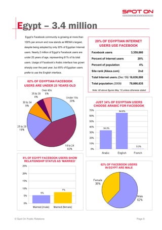 Egypt – 3.4 million
         Egypt’s Facebook community is growing at more than

        100% per annum and now stands as MENA’s largest,           20% OF EGYPTIAN INTERNET
        despite being adopted by only 20% of Egyptian Internet
                                                                     USERS USE FACEBOOK
        users. Nearly 2 million of Egypt’s Facebook users are    Facebook users                         3,359,660
        under 25 years of age, representing 61% of its total
                                                                 Percent of Internet users                     20%
        users. Usage of Facebook’s Arabic interface has grown
                                                                 Percent of population                           4%
        sharply over the past year, but 65% of Egyptian users
                                                                 Site rank (Alexa.com)                          2nd
        prefer to use the English interface.
                                                                 Total Internet users (Dec '09) 16,636,000
          62% OF EGYPTIAN FACEBOOK
                                                                 Total population (2009)               78,866,635
        USERS ARE UNDER 25 YEARS OLD
                                                                 Note: All above figures May ‘10 unless otherwise stated




                                                                   JUST 34% OF EGYPTIAN USERS
                                                                  CHOOSE ARABIC FOR FACEBOOK
                                                                                            64.6%




                                                                            34.3%




                                                                                                              0.3%




       6% OF EGYPT FACEBOOK USERS SHOW
        RELATIONSHIP STATUS AS ‘MARRIED’
                                                                         62% OF FACEBOOK USERS
                                                                            IN EGYPT ARE MALE




                                               7%
                       5%




© Spot On Public Relations                                                                                    Page 8
 