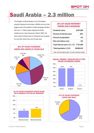 Saudi Arabia – 2.3 million
        The Kingdom of Saudi Arabia is one of the fastest

        growing Facebook communities in MENA and one of the               29% OF SAUDI INTERNET
        biggest users of the platform’s Arabic language interface
                                                                          USERS USE FACEBOOK
        with over 1.1 million people adopting the Arabic            Facebook users                         2,267,060
        interface since it was introduced in March 2009. The
                                                                    Percent of Internet users                     29%
        total number of Saudi users on Facebook has increased
                                                                    Percent of population                           8%
        by more than three times over the past year.
                                                                    Site rank (Alexa.com)                          5th

                                                                    Total Internet users (Dec '09) 7,761,800
           48% OF SAUDI FACEBOOK
                                                                    Total population (2009)               28,686,633
        USERS ARE UNDER 25 YEARS OLD
                                                                    Note: All above figures May ‘10 unless otherwise stated




                                                                    EQUAL ARABIC / ENGLISH SPLIT FOR
                                                                        SAUDI FACEBOOK USERS

                                                                                48.6%           49%




                                                                                                                0.3%




       9% OF SAUDI FACEBOOK USERS SHOW
        RELATIONSHIP STATUS AS ‘MARRIED’
                                                                             67% OF SAUDI FACEBOOK
                                                                                USERS ARE MALE




                                          10%
                      8%




© Spot On Public Relations                                                                                       Page 9
 