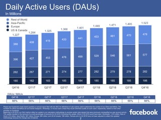 Daily Active Users (DAUs)
In Millions
Rest of World
Asia-Pacific
Europe
US & Canada
DAUs / MAUs
Q4'16 Q1'17 Q2'17 Q3'17 Q4...