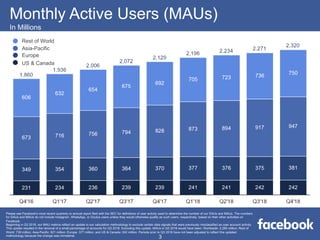 Monthly Active Users (MAUs)
In Millions
3
Rest of World
Asia-Pacific
Europe
US & Canada
Please see Facebook's most recent ...