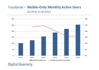 Facebook – Mobile-Only Monthly Active Users
Q2-2012 to Q3-2013
300

30%

250

25%

200

20%

150

15%

100

10%

50

5%

0

0%
Q2-12

Q3-12

Q4-12

Mobile-Only MAU (mil.)

Q1-13

Q2-13

Mobile-Only MAU Growth (Q/Q)

Q3-13

 