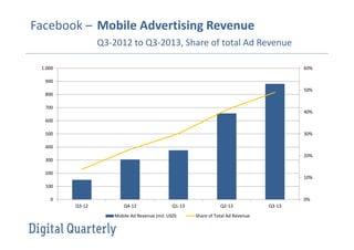 Facebook – Mobile Advertising Revenue
Q3-2012 to Q3-2013, Share of total Ad Revenue
60%

1.000
900

50%
800
700

40%

600
30%

500
400

20%
300
200

10%

100
0%

0
Q3-12

Q4-12

Q1-13

Mobile Ad Revenue (mil. USD)

Q2-13
Share of Total Ad Revenue

Q3-13

 
