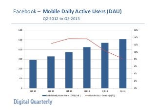 Facebook – Mobile Daily Active Users (DAU)
Q2-2012 to Q3-2013
16%

600

14%
500
12%
400
10%
300

8%
6%

200
4%
100
2%
0

0%
Q2-12

Q3-12

Q4-12

Mobile Daily Active Users (DAU) (mil.)

Q1-13

Q2-13

Mobile DAU - Growth (Q/Q)

Q3-13

 