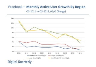 Facebook – Monthly Active User Growth By Region
Q3-2011 to Q3-2013, (Q/Q Change)
0%
2%
4%
6%
8%
10%
12%
14%
Q3-11 Q4-11 Q1-12 Q2-12 Q3-12 Q4-12 Q1-13 Q2-13 Q3-13
USA & Canada - Growth (Q/Q) Europe - Growth (Q/Q)
Asia - Growth (Q/Q) Rest of the World - Growth (Q/Q)
 