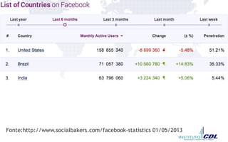 Fonte:http://www.socialbakers.com/facebook-statistics 01/05/2013
 