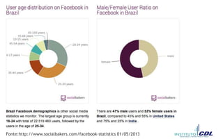 Fonte:http://www.socialbakers.com/facebook-statistics 01/05/2013
 