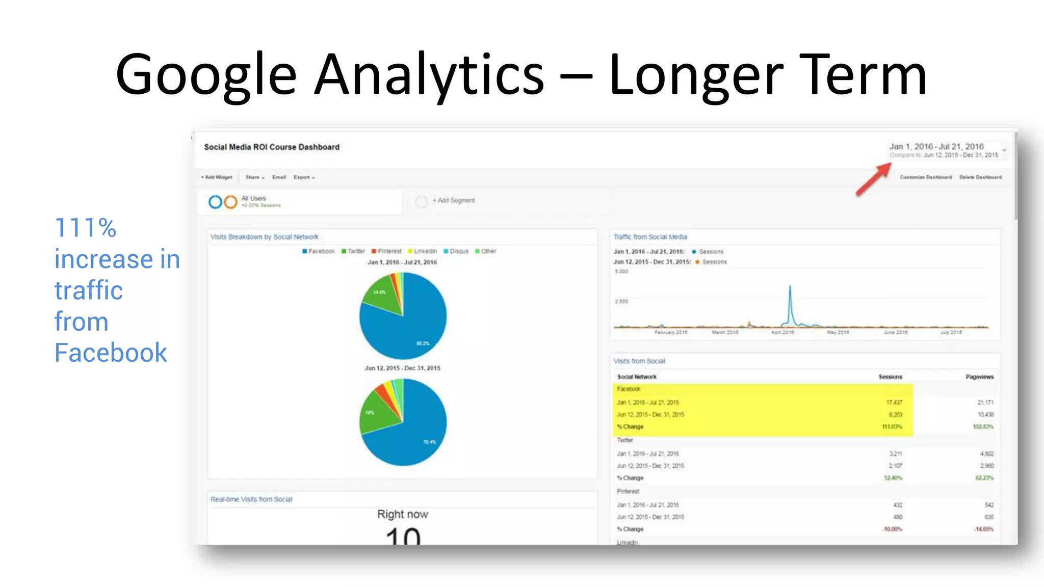 Google Analytics – Longer Term
111%
increase in
traffic
from
Facebook
 