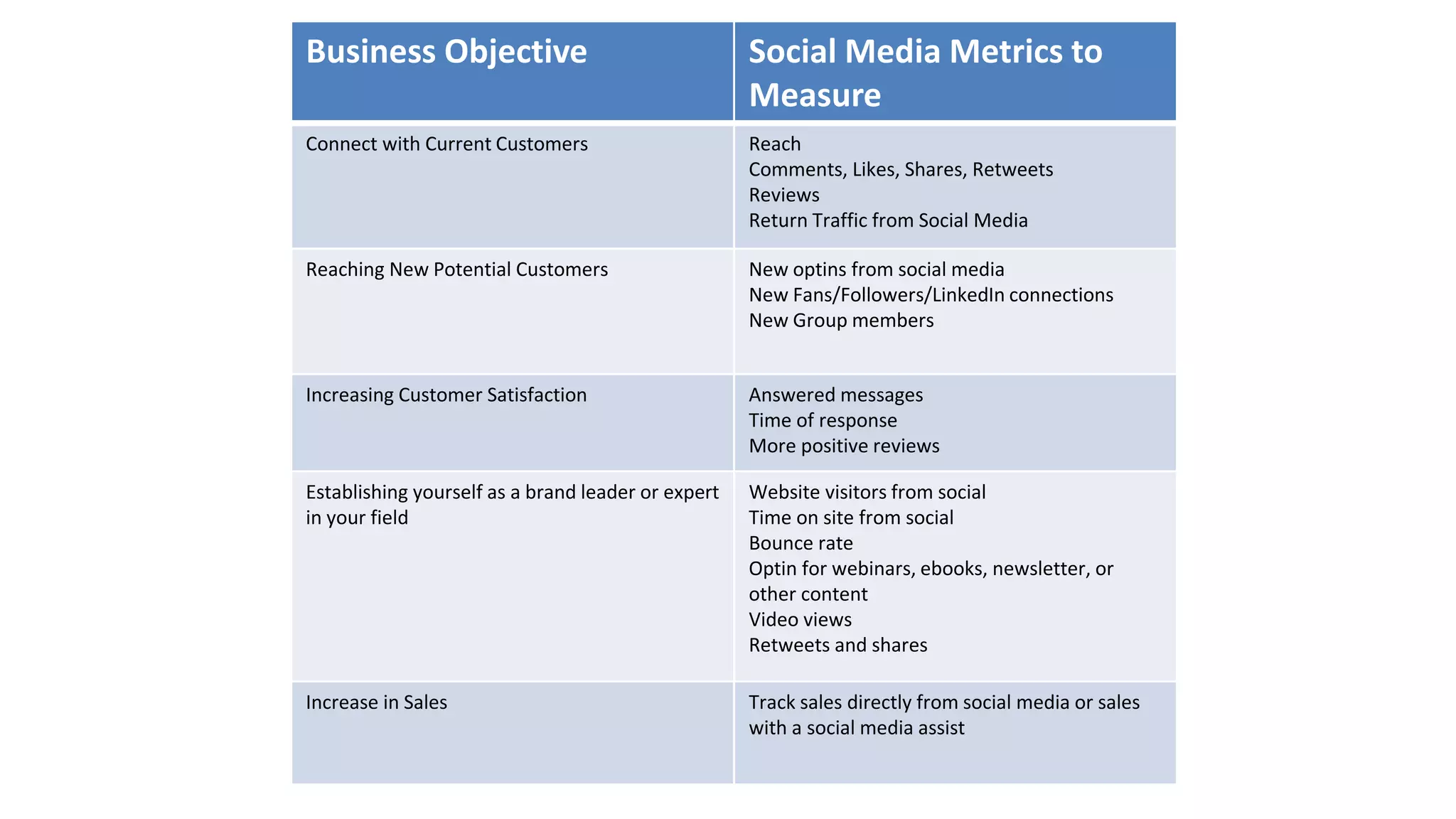 Business Objective Social Media Metrics to
Measure
Connect with Current Customers Reach
Comments, Likes, Shares, Retweets
Reviews
Return Traffic from Social Media
Reaching New Potential Customers New optins from social media
New Fans/Followers/LinkedIn connections
New Group members
Increasing Customer Satisfaction Answered messages
Time of response
More positive reviews
Establishing yourself as a brand leader or expert
in your field
Website visitors from social
Time on site from social
Bounce rate
Optin for webinars, ebooks, newsletter, or
other content
Video views
Retweets and shares
Increase in Sales Track sales directly from social media or sales
with a social media assist
 