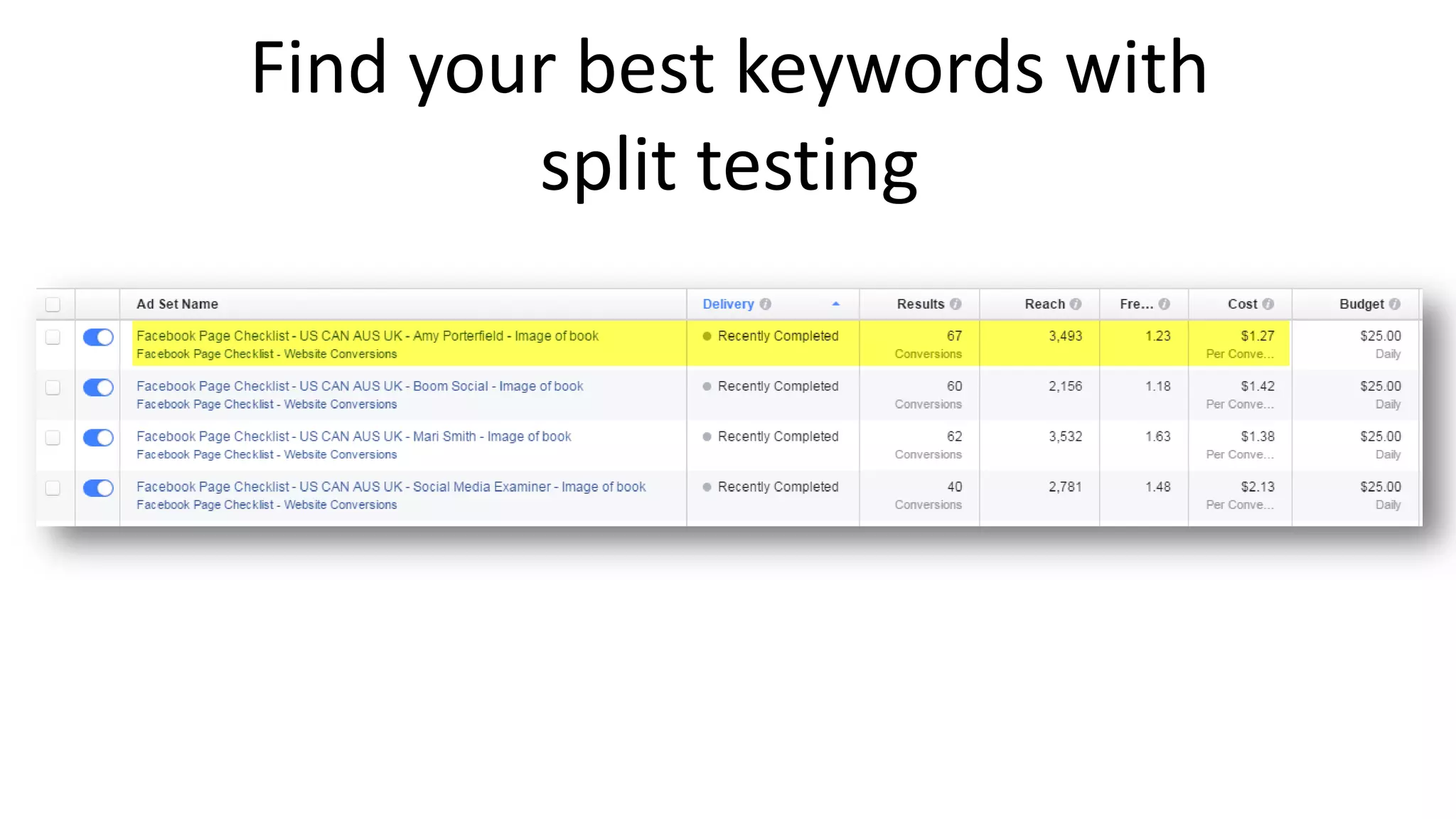 Find your best keywords with
split testing
 