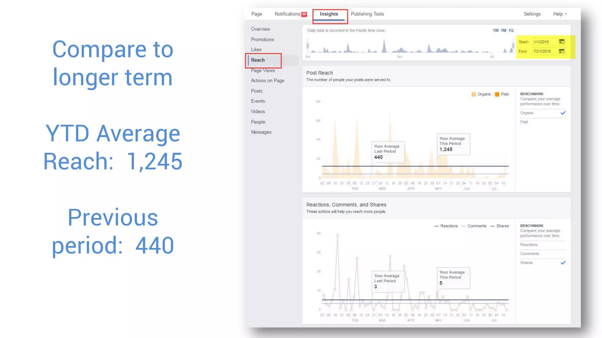 Compare to
longer term
YTD Average
Reach: 1,245
Previous
period: 440
 