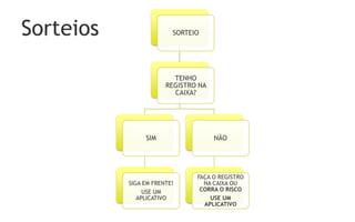 Sorteios                 SORTEIO




                         TENHO
                       REGISTRO NA
                         CAIXA?




                SIM                  NÃO




                               FAÇA O REGISTRO
           SIGA EM FRENTE!       NA CAIXA OU
                USE UM          CORRA O RISCO
              APLICATIVO           USE UM
                                 APLICATIVO
 