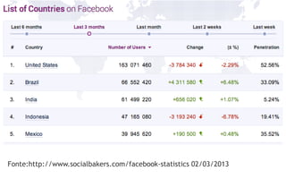 Fonte:http://www.socialbakers.com/facebook-statistics 02/03/2013
 