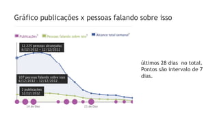 Gráfico publicações x pessoas falando sobre isso




                                      últimos 28 dias no total.
                                      Pontos são intervalo de 7
                                      dias.
 