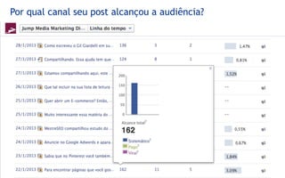 Por qual canal seu post alcançou a audiência?
 