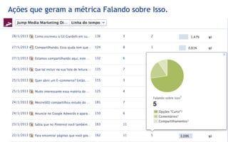 Ações que geram a métrica Falando sobre Isso.
 