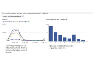 A mesma pessoa pode ter      Quantas pessoas alcançou (x)
sido alcançada de diversas   e quantas vezes (y).
formas, ela segue sendo 1
pessoa.
 