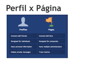 Perfil x Página
 