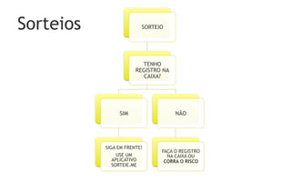 Sorteios                 SORTEIO




                         TENHO
                       REGISTRO NA
                          CAIXA?




                SIM                  NÃO




           SIGA EM FRENTE!
                               FAÇA O REGISTRO
                USE UM           NA CAIXA OU
              APLICATIVO        CORRA O RISCO
              SORTEIE.ME
 