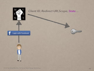 2014. By Deng Wei-Dai. For Social Web Design Workshop.
12
Client ID, Redirect URI,Scope, State
 
