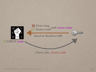 2014. By Deng Wei-Dai. For Social Web Design Workshop.
13
Send to Redirect URI
Grant code
Error msg
with same state
Client info, Grant code
CHECK state
 