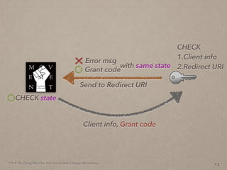 2014. By Deng Wei-Dai. For Social Web Design Workshop.
13
Send to Redirect URI
Grant code
Error msg
with same state
Client info, Grant code
CHECK state
CHECK
1.Client info
2.Redirect URI
 