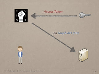 2014. By Deng Wei-Dai. For Social Web Design Workshop.
14
Access Token
Call Graph API (FB)
 