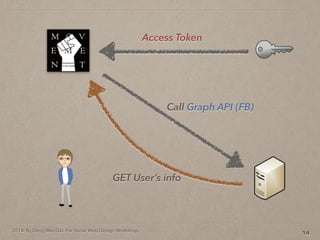 2014. By Deng Wei-Dai. For Social Web Design Workshop.
14
Access Token
Call Graph API (FB)
GET Users info
 