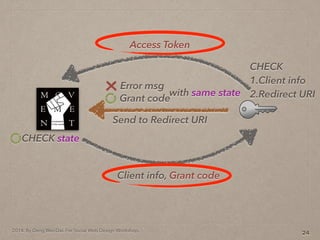 2014. By Deng Wei-Dai. For Social Web Design Workshop.
24
Send to Redirect URI
Grant code
Error msg
with same state
Client info, Grant code
CHECK state
Access Token
CHECK
1.Client info
2.Redirect URI
 