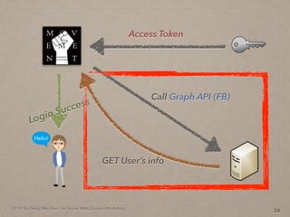 2014. By Deng Wei-Dai. For Social Web Design Workshop.
26
Access Token
Call Graph API (FB)
Login Success
GET Users info
 
