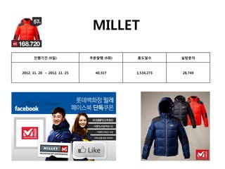 MILLET

      진행기간 (6일)               쿠폰발행 (6회)   총도달수        실방문자



2012. 11. 20 ~ 2012. 11. 25     40,317    1,534,273   28,749
 