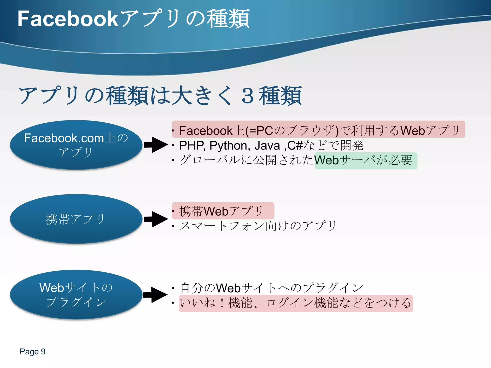 Facebookアプリの種類Page 9アプリの種類は大きく３種類Facebook.com上のアプリ・Facebook上(=PCのブラウザ)で利用するWebアプリ・PHP, Python, Java ,C#などで開発・グローバルに公開されたWebサーバが必要携帯アプリ・携帯Webアプリ・スマートフォン向けのアプリWebサイトのプラグイン・自分のWebサイトへのプラグイン・いいね！機能、ログイン機能などをつける