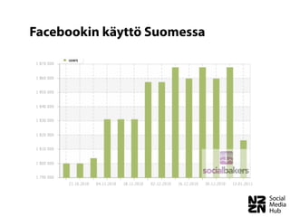 Facebookin käyttö Suomessa
 
