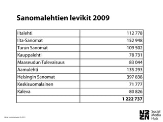 Sanomalehtien levikit 2009
                    Iltalehti                    112 778
                    Ilta-Sanomat                 152 948
                    Turun Sanomat                109 502
                    Kauppalehti                   78 731
                    Maaseudun Tulevaisuus         83 044
                    Aamulehti                    135 293
                    Helsingin Sanomat            397 838
                    Keskisuomalainen              71 777
                    Kaleva                        80 826
                                               1 222 737


Lähde: Levikintarkastus Oy, 2011-
 