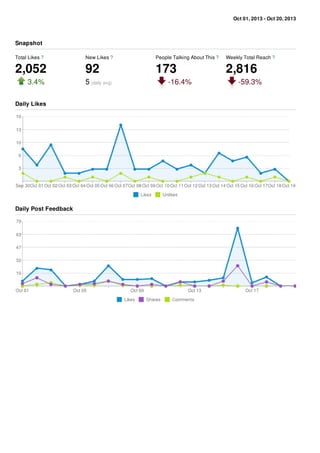 Oct 01, 2013 - Oct 20, 2013
Total Likes ?
2,052
3.4%
New Likes ?
92
5 (daily avg)
People Talking About This ?
173
-16.4%
Weekly Total Reach ?
2,816
-59.3%
Snapshot
Daily Likes
Daily Post Feedback
 