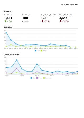Sep 03, 2013 - Sep 17, 2013
Total Likes ?
1,881
2.7%
New Likes ?
100
8 (daily avg)
People Talking About This ?
138
-63.5%
Weekly Total Reach ?
3,645
-75.5%
Snapshot
Daily Likes
Daily Post Feedback
 