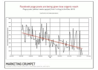 Facebook page posts are being given less organic reach
                                                                             Page posts (without media support) from 1st Aug to 3rd Dec 2012

                                                                                                     facebook.com/xxxxxxxxxxxxxxxxx


                                                   90000"



                                                   80000"



                                                   70000"
Post%Total%Reach%(excluding%MP%supported%posts)%




                                                   60000"



                                                   50000"



                                                   40000"



                                                   30000"



                                                   20000"



                                                   10000"



                                                       0"
                                                     10/07/2012"   30/07/2012"     19/08/2012"   08/09/2012"      28/09/2012"     18/10/2012"   07/11/2012"   27/11/2012"   17/12/2012"
                                                                                                                     Date%
 