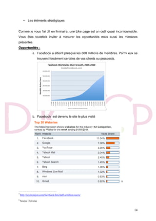 14
• Les éléments stratégiques
Comme je vous l’ai dit en liminaire, une Like page est un outil quasi incontournable.
Vous êtes toutefois inviter à mesurer les opportunités mais aussi les menaces
présentes.
Opportunités :
a. Facebook a atteint presque les 600 millions de membres. Parmi eux se
trouvent forcément certains de vos clients ou prospects.
7
b. Facebook est devenu le site le plus visité
8
7
http://roymorejon.com/facebook-hits-half-a-billion-users/
8
Source : hitwise
 