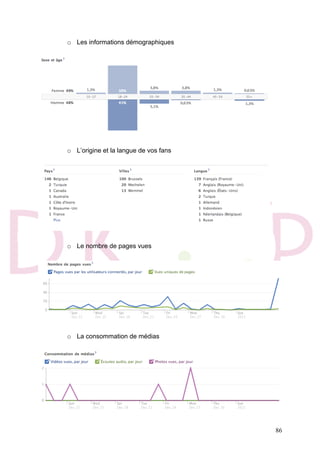 86
o Les informations démographiques
o L’origine et la langue de vos fans
o Le nombre de pages vues
o La consommation de médias
 