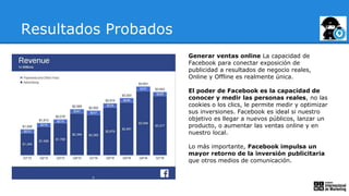 Resultados Probados
Generar ventas online La capacidad de
Facebook para conectar exposición de
publicidad a resultados de negocio reales,
Online y Offline es realmente única.
El poder de Facebook es la capacidad de
conocer y medir las personas reales, no las
cookies o los clics, le permite medir y optimizar
sus inversiones. Facebook es ideal si nuestro
objetivo es llegar a nuevos públicos, lanzar un
producto, o aumentar las ventas online y en
nuestro local.
Lo más importante, Facebook impulsa un
mayor retorno de la inversión publicitaria
que otros medios de comunicación.
 
