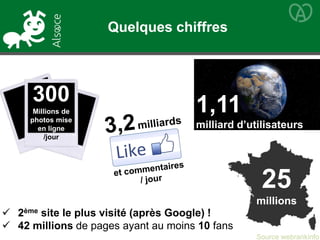 Source webrankinfo
25
millions
300
Millions de
photos mise
en ligne
/jour
 2ème site le plus visité (après Google) !
 42 millions de pages ayant au moins 10 fans
Quelques chiffres
1,11
milliard d’utilisateurs
 