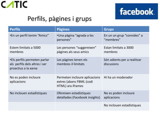 Perfils, pàgines i grups
Perfils                         Pàgines                          Grups
•En un perfil tenim “Amics”     •Una pàgina “agrada a les        En un un grup “convides” a
                                persones”                        “membres”

Estem limitats a 5000           Les persones “suggereixen”       Estan limitats a 3000
membres                         pàgines als seus amics           membres

•Els perfils permeten parlar    Les pàgines tenen els            Són adients per a realitzar
als perfils dels altres i ser   membres il·limitats              discusions
proactius a la xarxa

No es poden incloure            Permeten incloure aplicacions    Hi ha un moderador
aplicacions                     extres (abans FBML (codi
                                HTML) ara iframes

No inclouen estadístiques       Ofereixen estadístiques          No es poden incloure
                                detallades (Facebook insights)   aplicacions

                                                                 No inclouen estadístiques
 