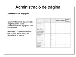 Administració de pàgina
Administradors de pàgina
Administradors de pàgina

L'administrador de la pàgina pot
L'administrador de la pàgina pot
afegir i isuprimir altres
afegir suprimir altres
administradors de la pàgina, amb
administradors de la pàgina, amb
diversos rols.
diversos rols.
●
●

Per afegir un administrador cal
Per afegir un administrador cal
que l'usuari primer s'hagi fet
que l'usuari primer s'hagi fet
seguidor de la pàgina.
seguidor de la pàgina.
●
●

 
