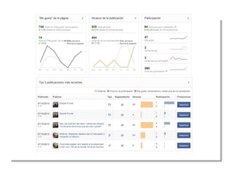 Facebook per empreses