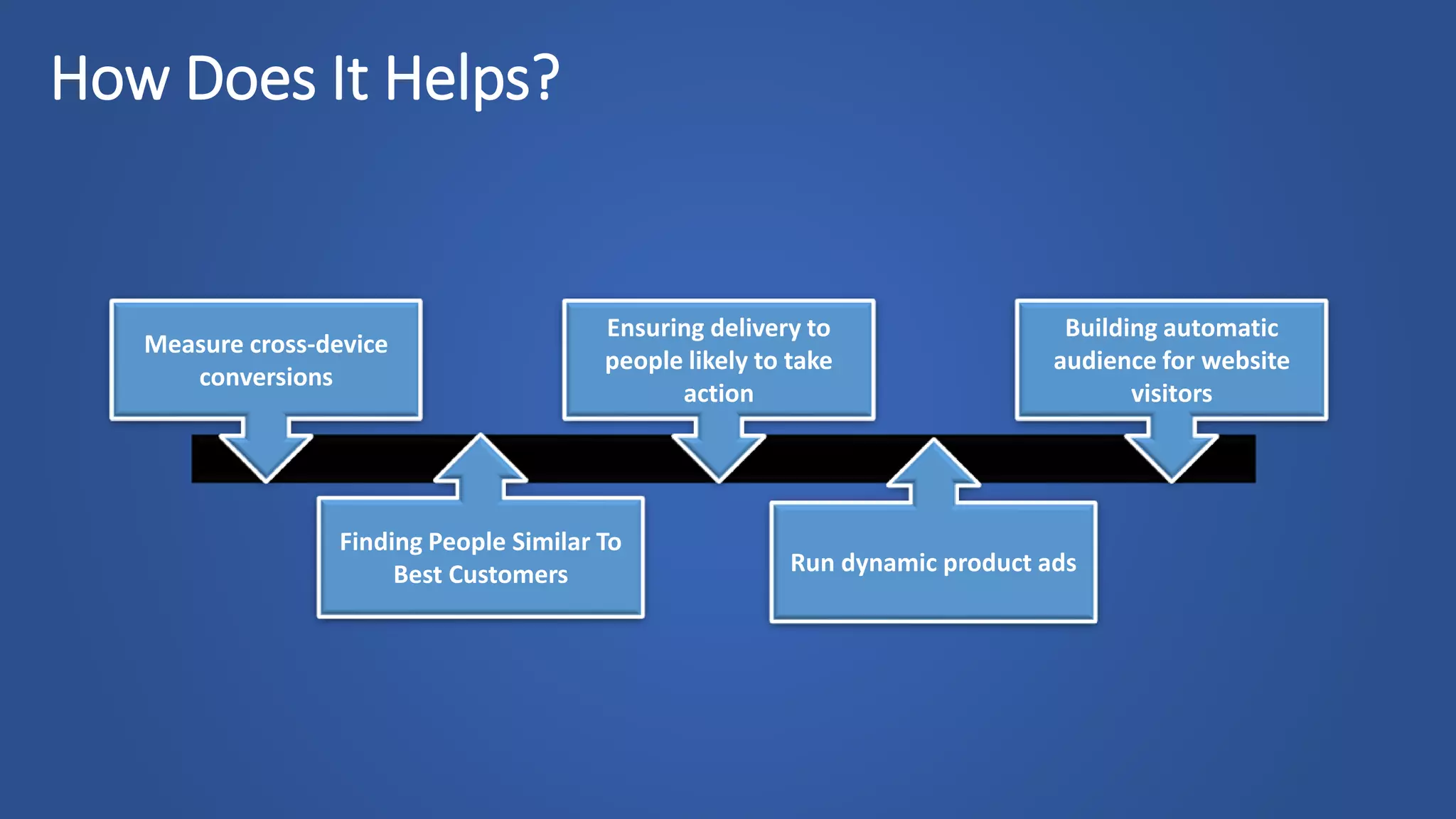 How Does It Helps?
E
Measure cross-device
conversions
Building automatic
audience for website
visitors
Ensuring delivery to
people likely to take
action
Finding People Similar To
Best Customers Run dynamic product ads
 