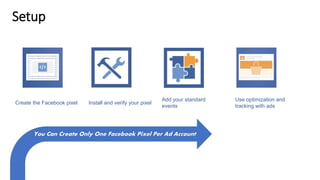 Setup
Create the Facebook pixel Install and verify your pixel
Add your standard
events
Use optimization and
tracking with ads
You Can Create Only One Facebook Pixel Per Ad Account
 