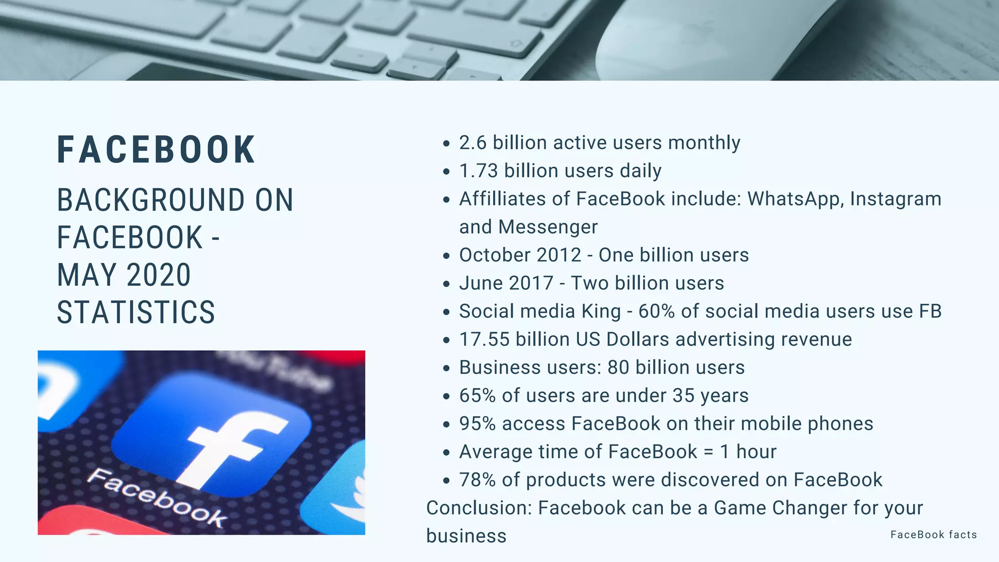 FaceBook facts
FACEBOOK
BACKGROUND ON
FACEBOOK -
MAY 2020
STATISTICS
2.6 billion active users monthly
1.73 billion users daily
Affilliates of FaceBook include: WhatsApp, Instagram
and Messenger
October 2012 - One billion users
June 2017 - Two billion users
Social media King - 60% of social media users use FB
17.55 billion US Dollars advertising revenue
Business users: 80 billion users
65% of users are under 35 years
95% access FaceBook on their mobile phones
Average time of FaceBook = 1 hour
78% of products were discovered on FaceBook
Conclusion: Facebook can be a Game Changer for your
business
 